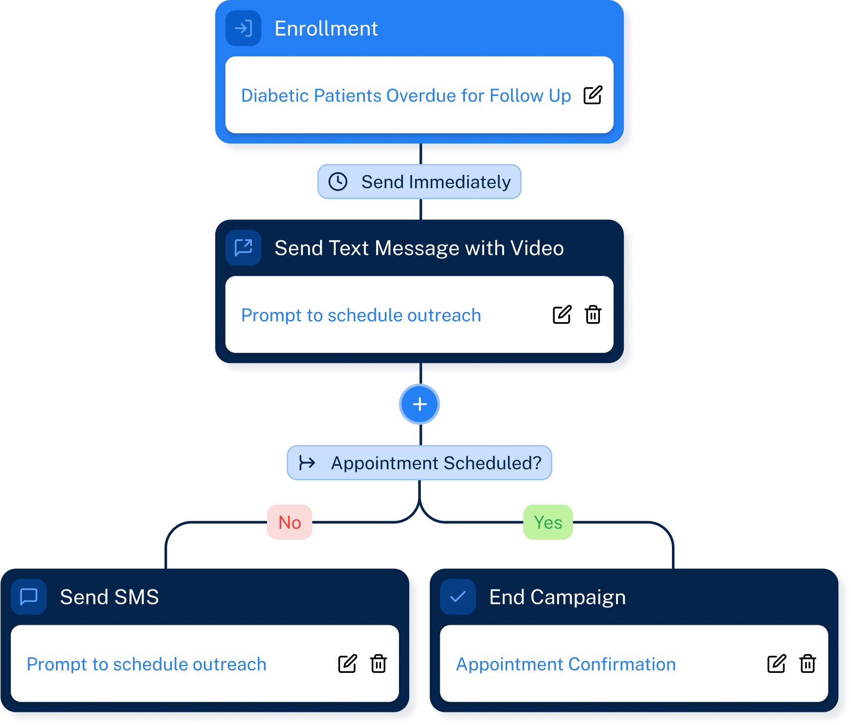 Automated outreach system